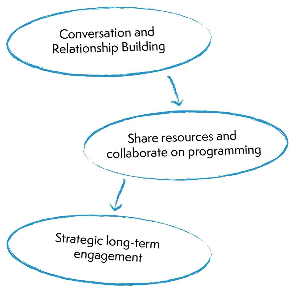 A list of our three step partnership process: Conversation and relationship building, Share resources and collaborate on programming, and Strategic long-term engagement